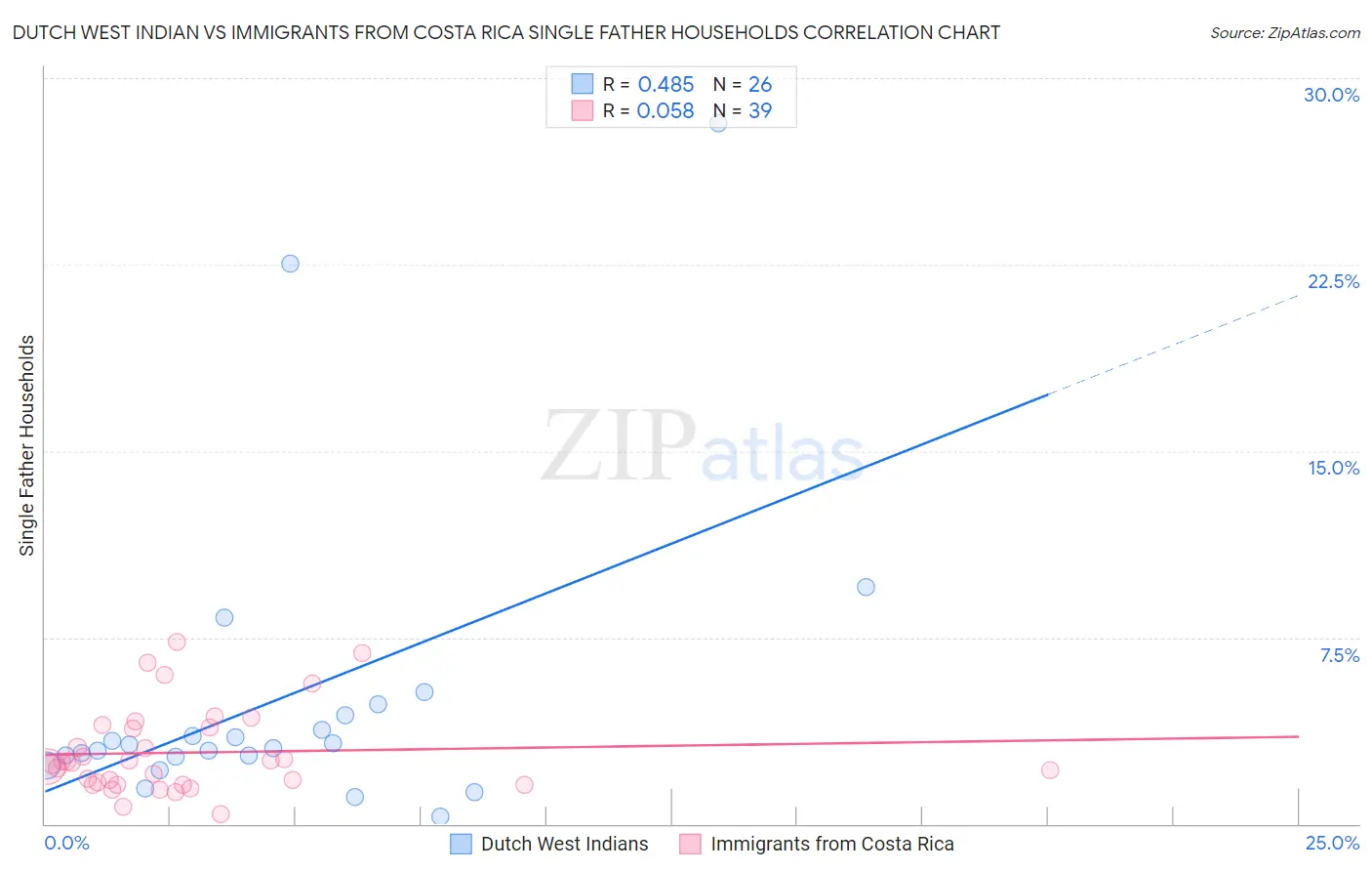 Dutch West Indian vs Immigrants from Costa Rica Single Father Households