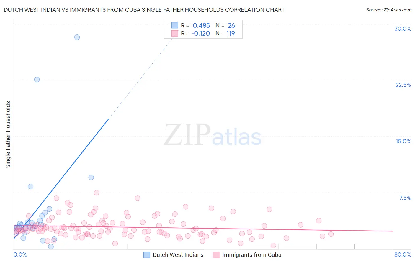 Dutch West Indian vs Immigrants from Cuba Single Father Households