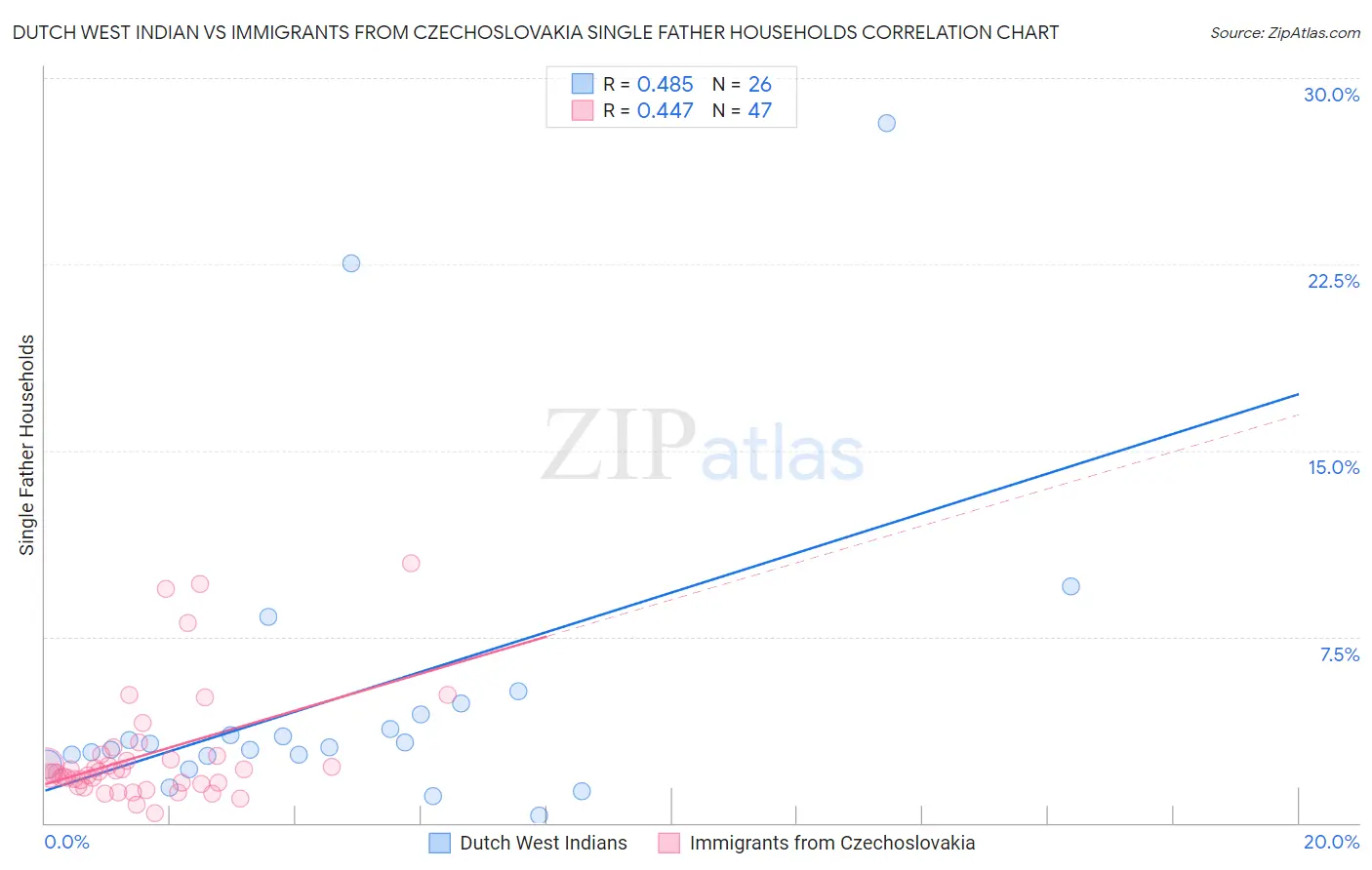 Dutch West Indian vs Immigrants from Czechoslovakia Single Father Households