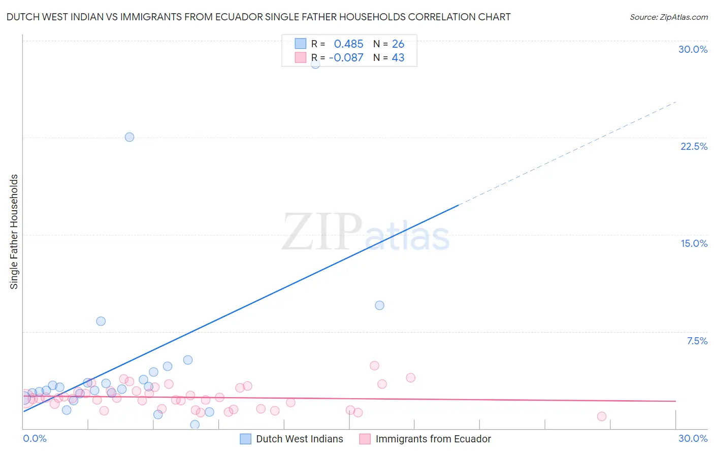 Dutch West Indian vs Immigrants from Ecuador Single Father Households