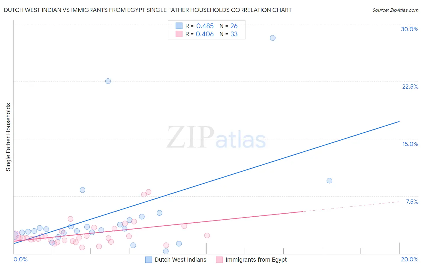 Dutch West Indian vs Immigrants from Egypt Single Father Households