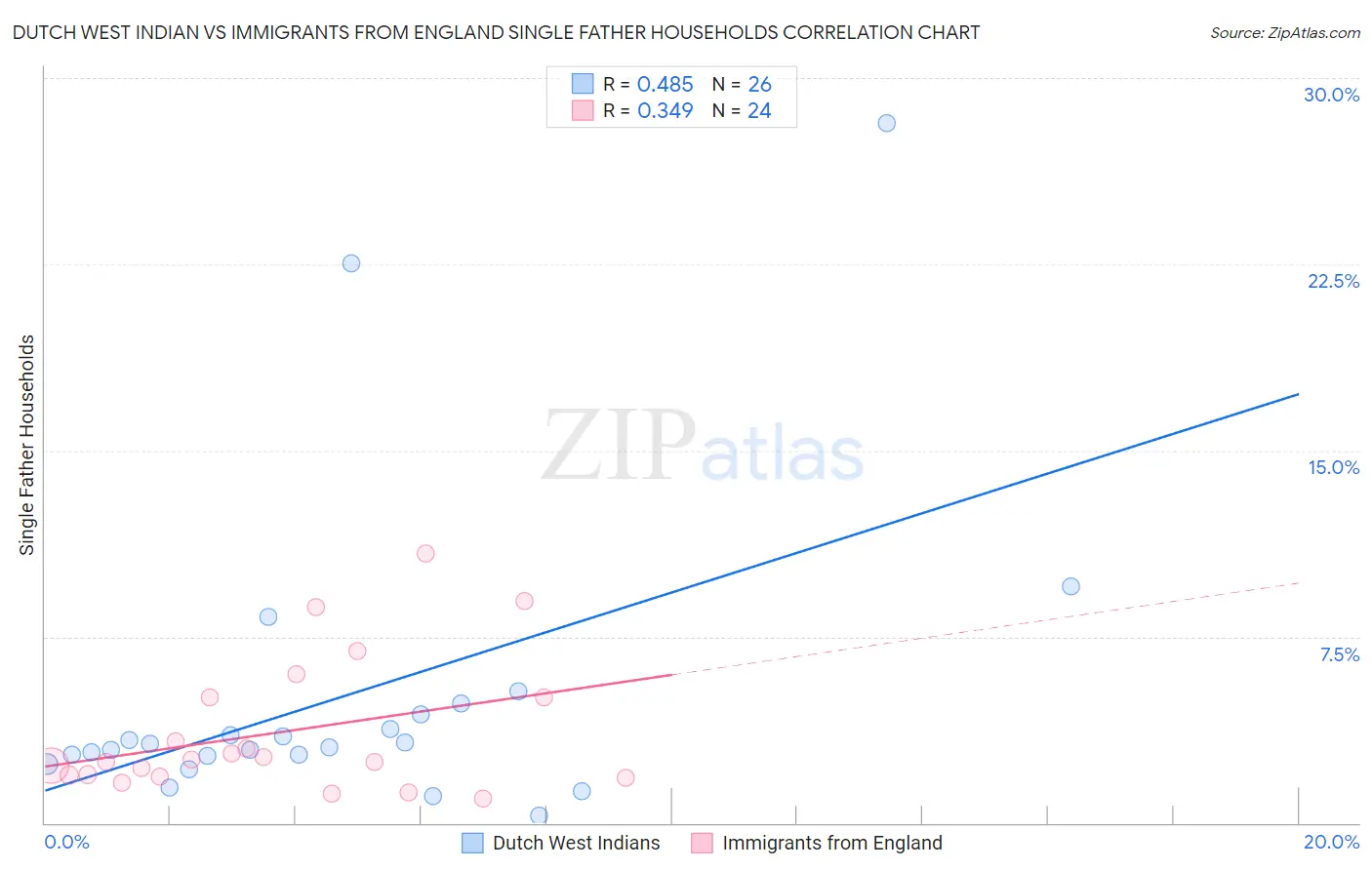 Dutch West Indian vs Immigrants from England Single Father Households