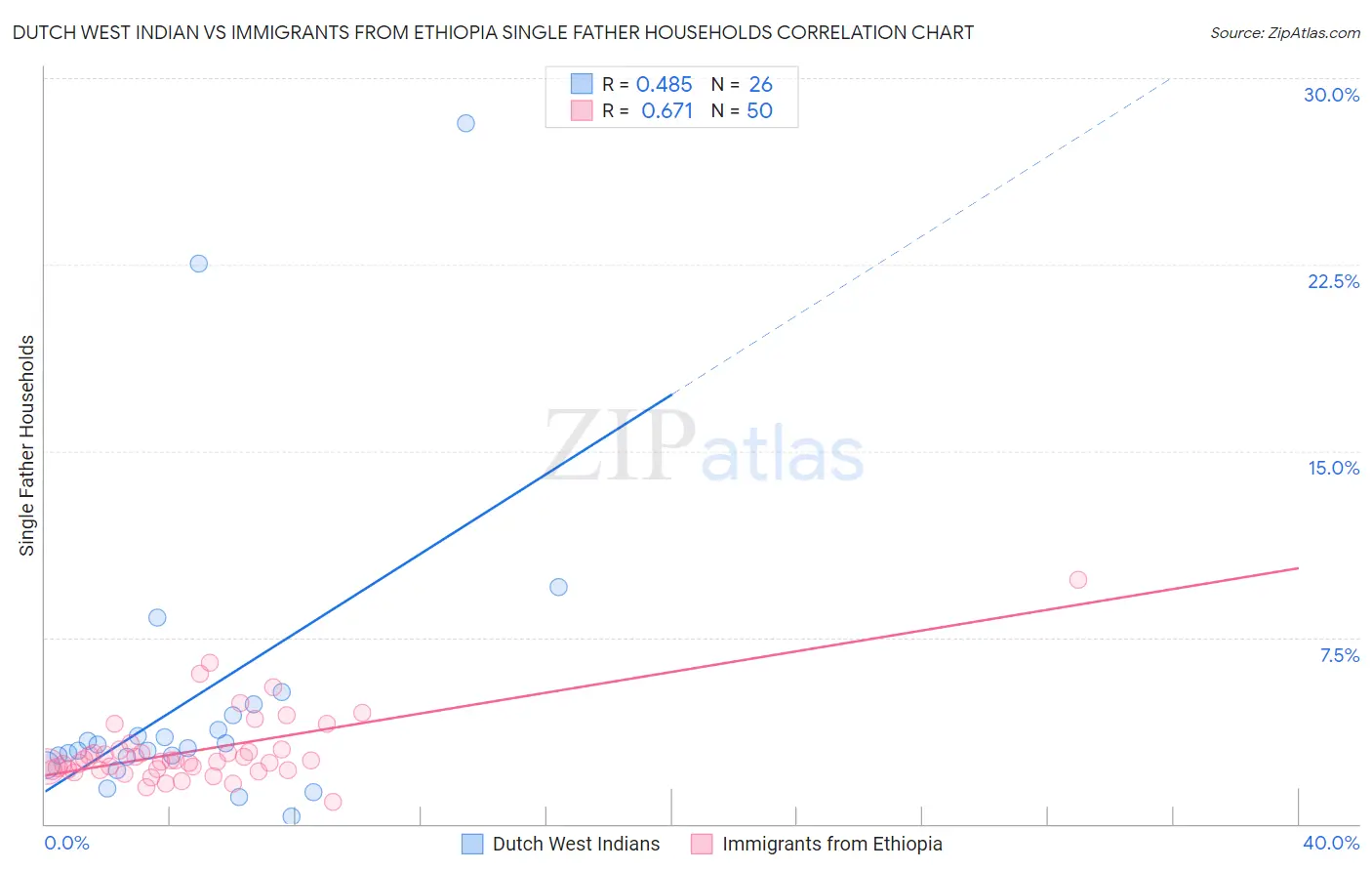 Dutch West Indian vs Immigrants from Ethiopia Single Father Households