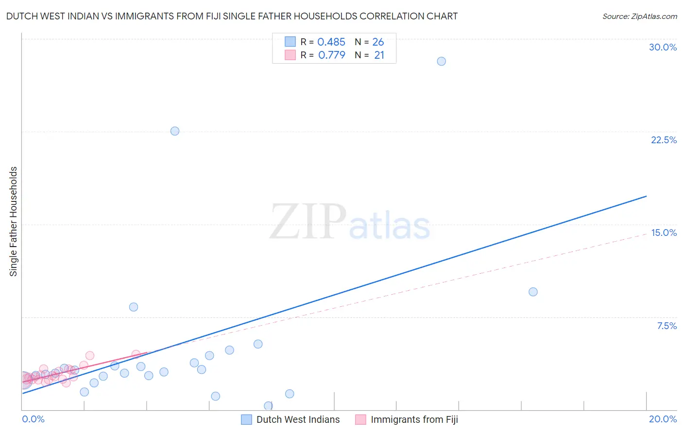 Dutch West Indian vs Immigrants from Fiji Single Father Households