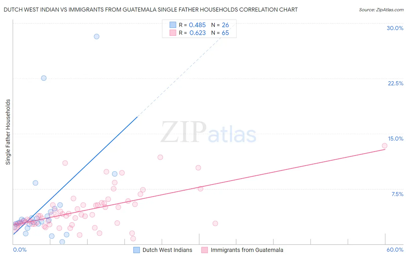 Dutch West Indian vs Immigrants from Guatemala Single Father Households