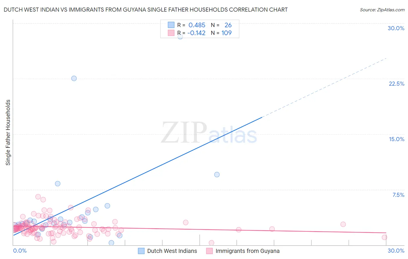 Dutch West Indian vs Immigrants from Guyana Single Father Households