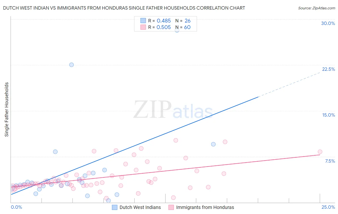 Dutch West Indian vs Immigrants from Honduras Single Father Households