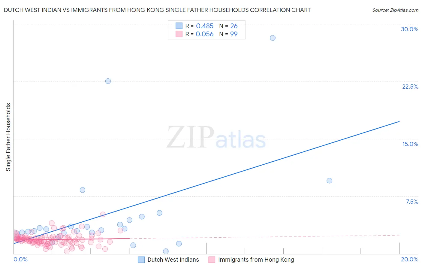 Dutch West Indian vs Immigrants from Hong Kong Single Father Households