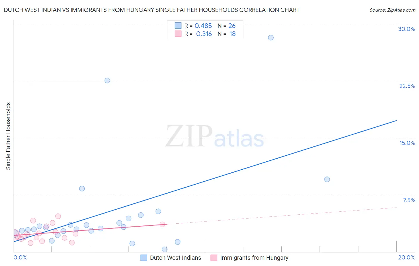 Dutch West Indian vs Immigrants from Hungary Single Father Households