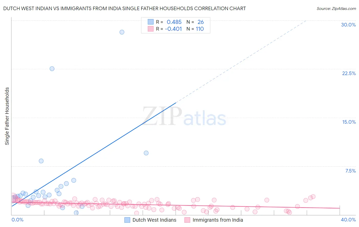 Dutch West Indian vs Immigrants from India Single Father Households