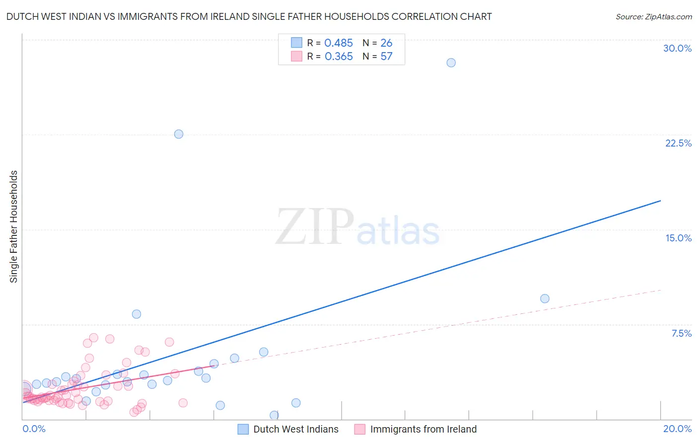 Dutch West Indian vs Immigrants from Ireland Single Father Households