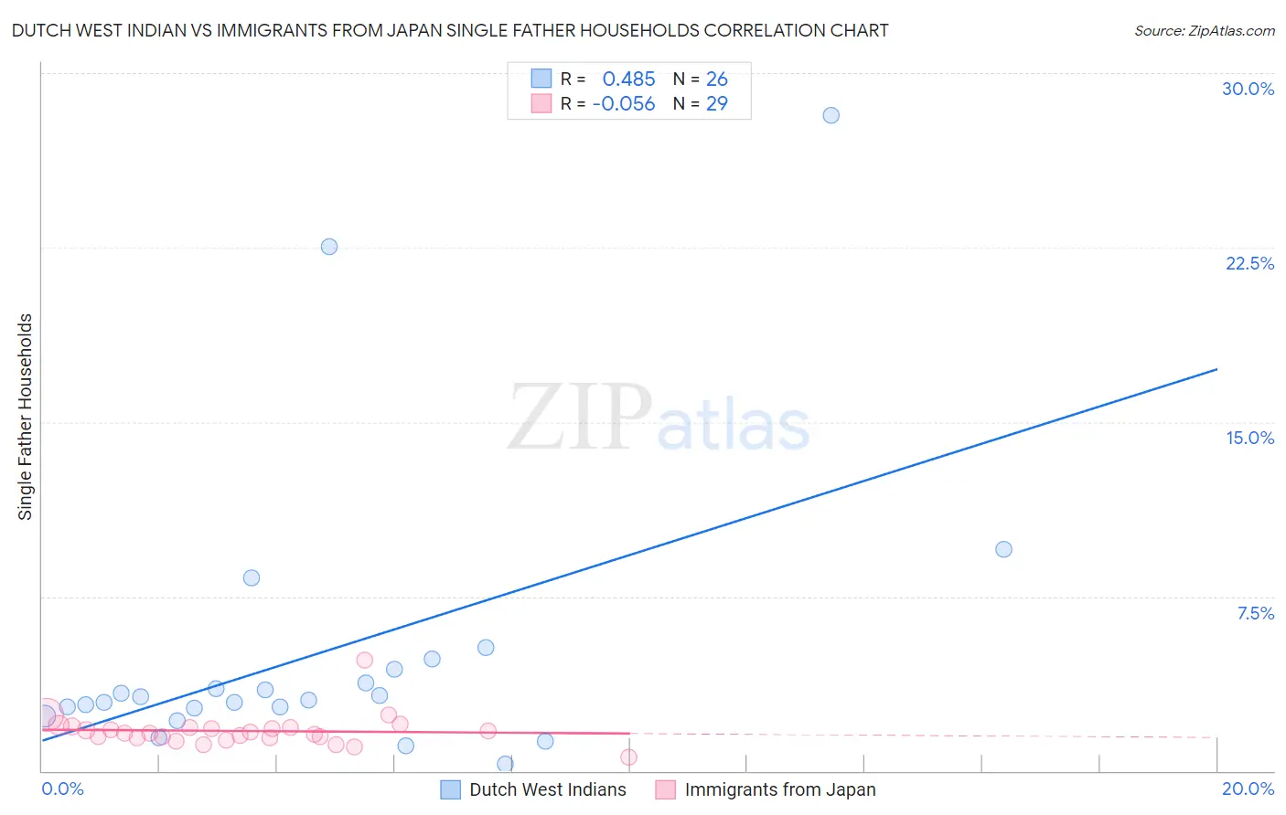 Dutch West Indian vs Immigrants from Japan Single Father Households
