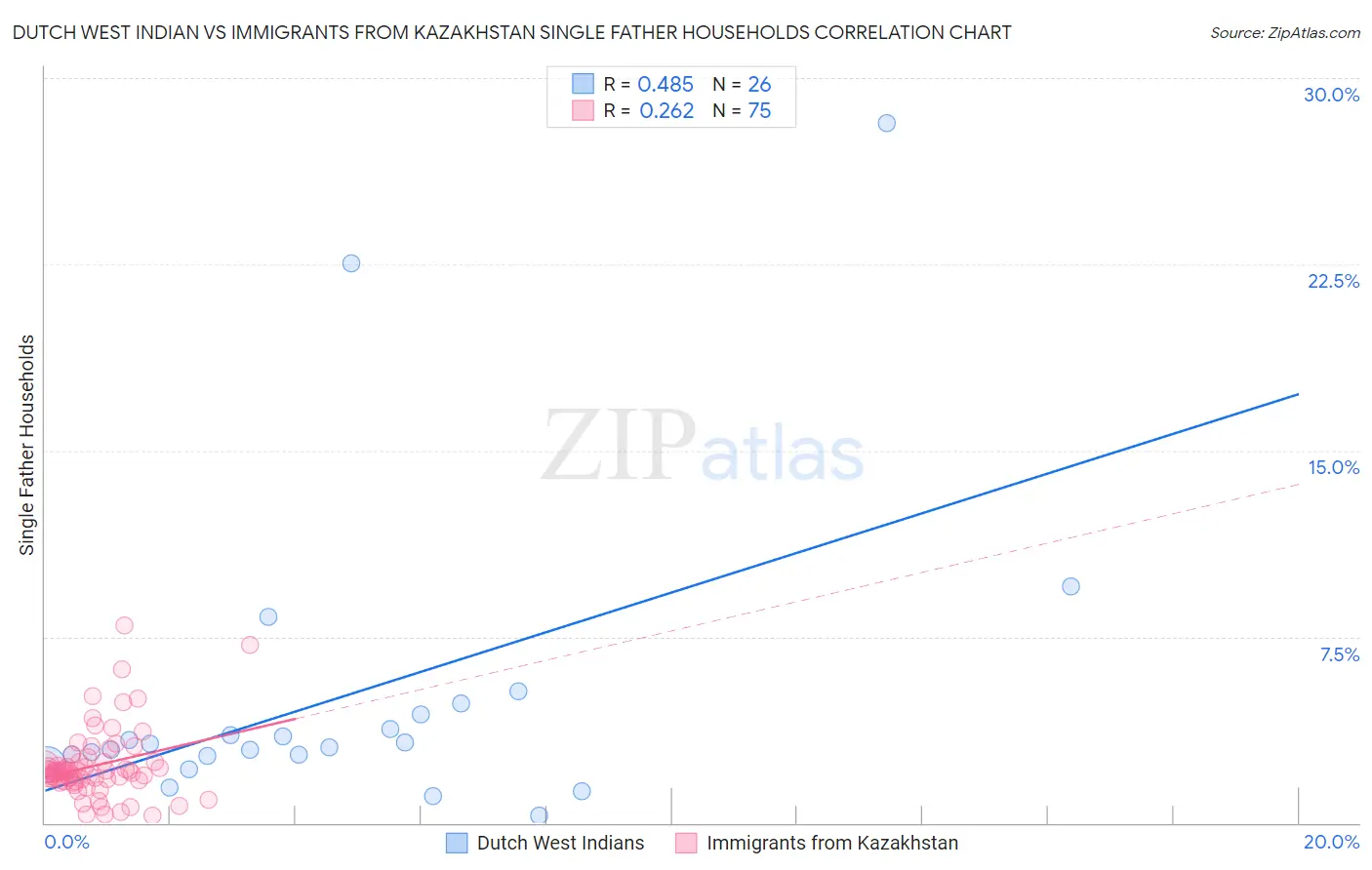 Dutch West Indian vs Immigrants from Kazakhstan Single Father Households
