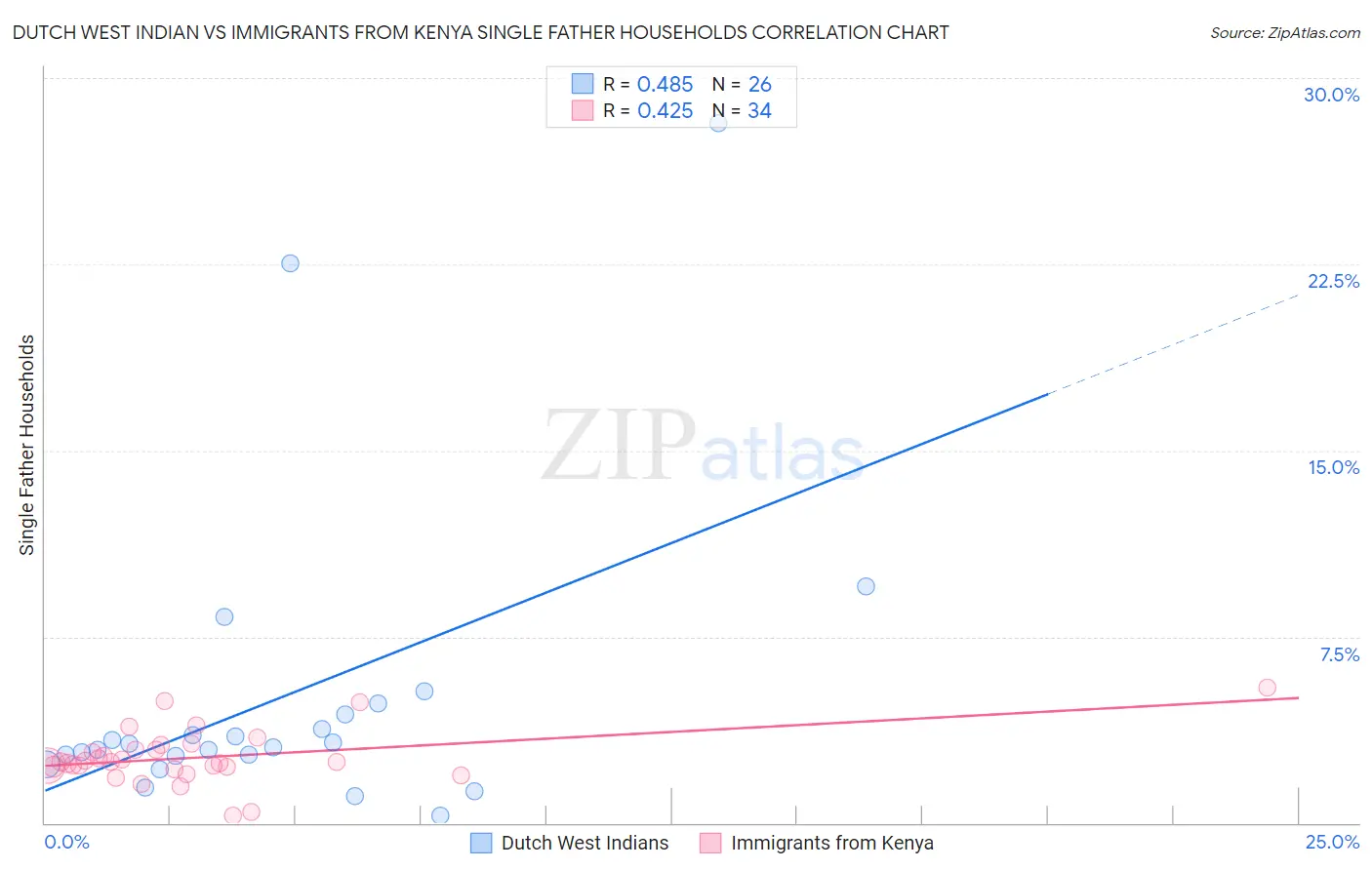 Dutch West Indian vs Immigrants from Kenya Single Father Households