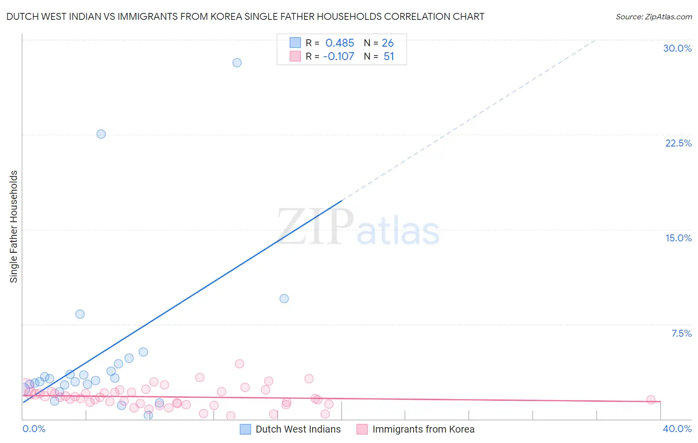 Dutch West Indian vs Immigrants from Korea Single Father Households