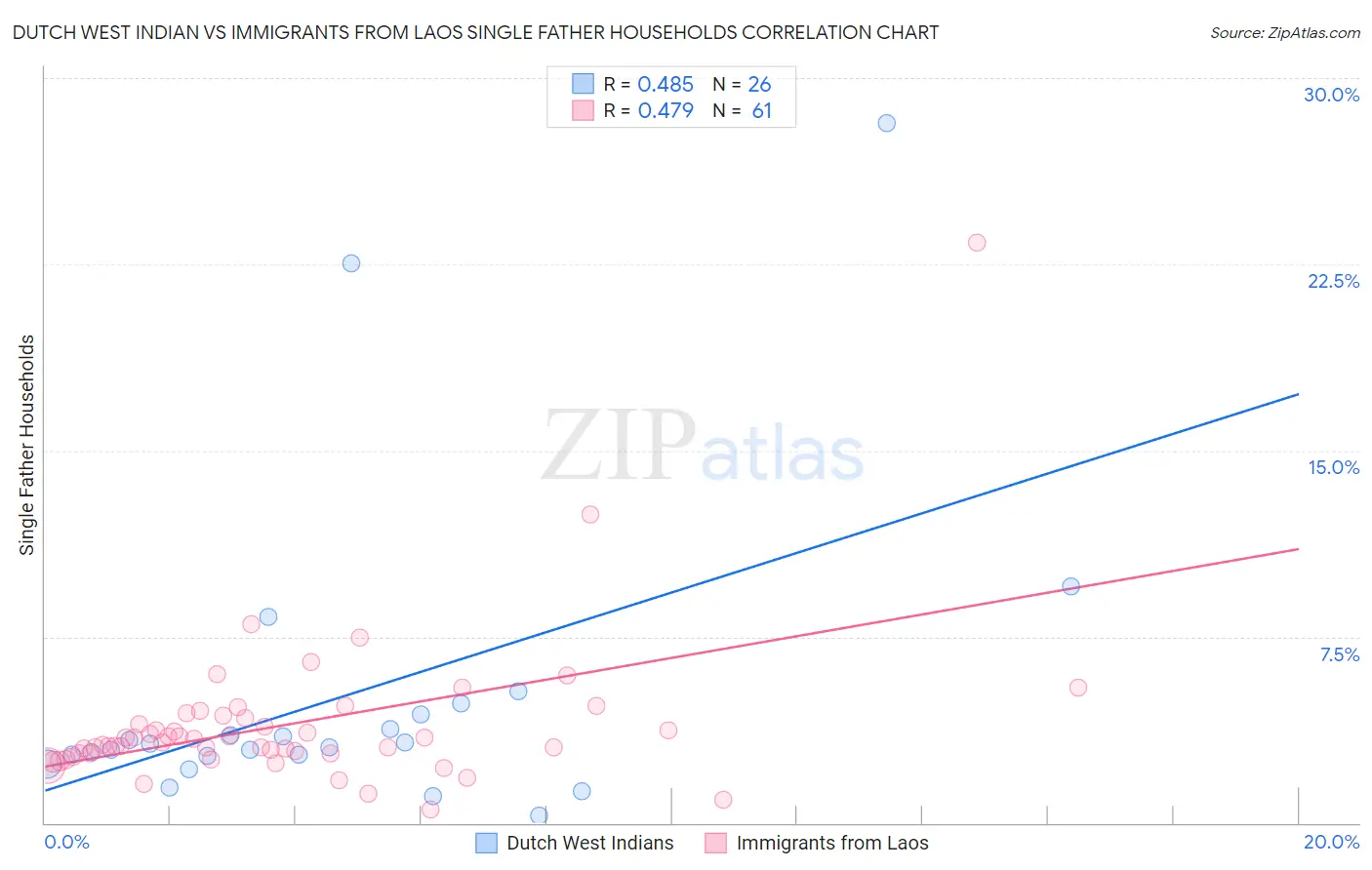 Dutch West Indian vs Immigrants from Laos Single Father Households