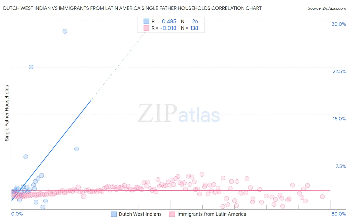 Dutch West Indian vs Immigrants from Latin America Single Father Households