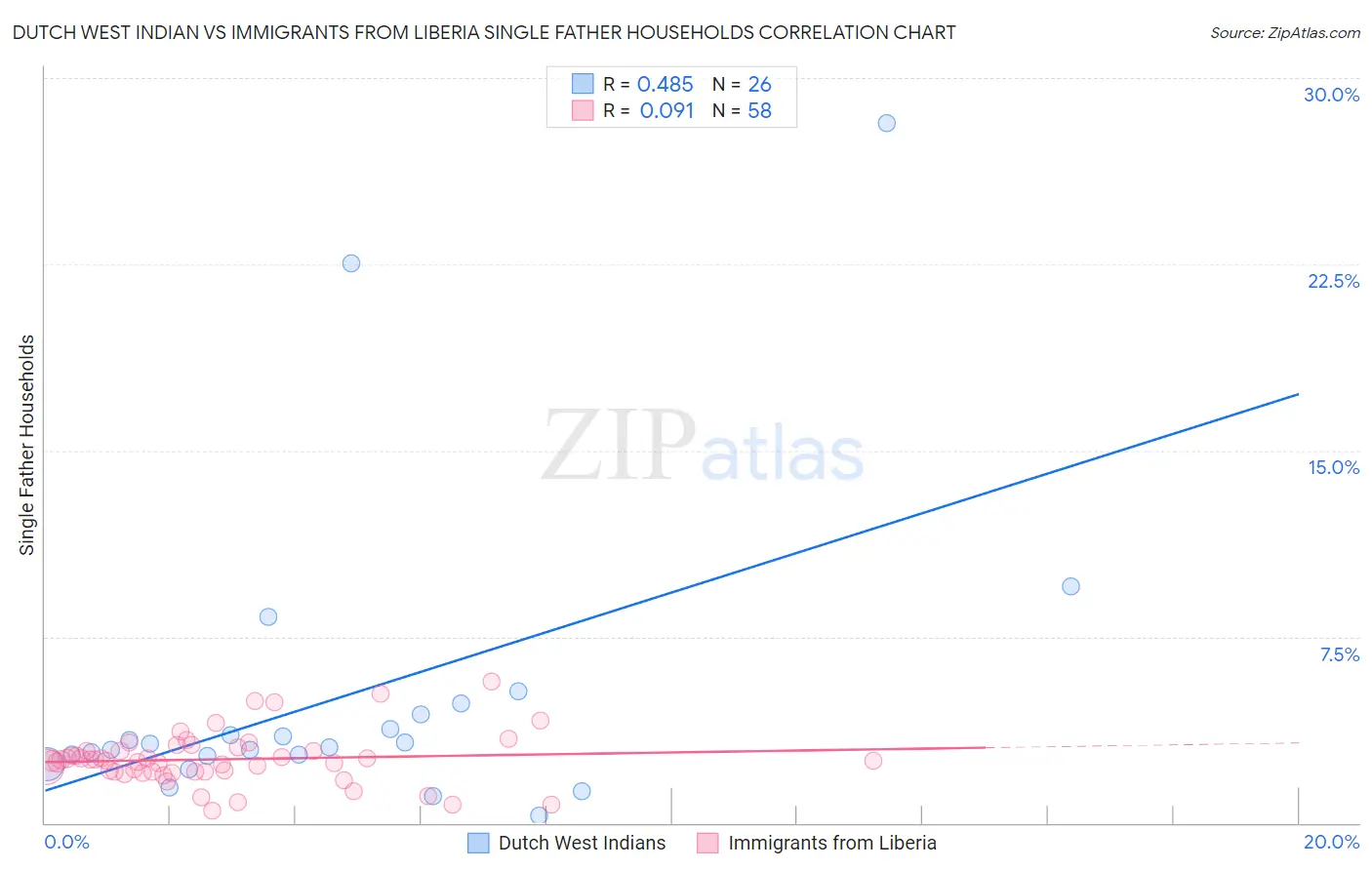 Dutch West Indian vs Immigrants from Liberia Single Father Households