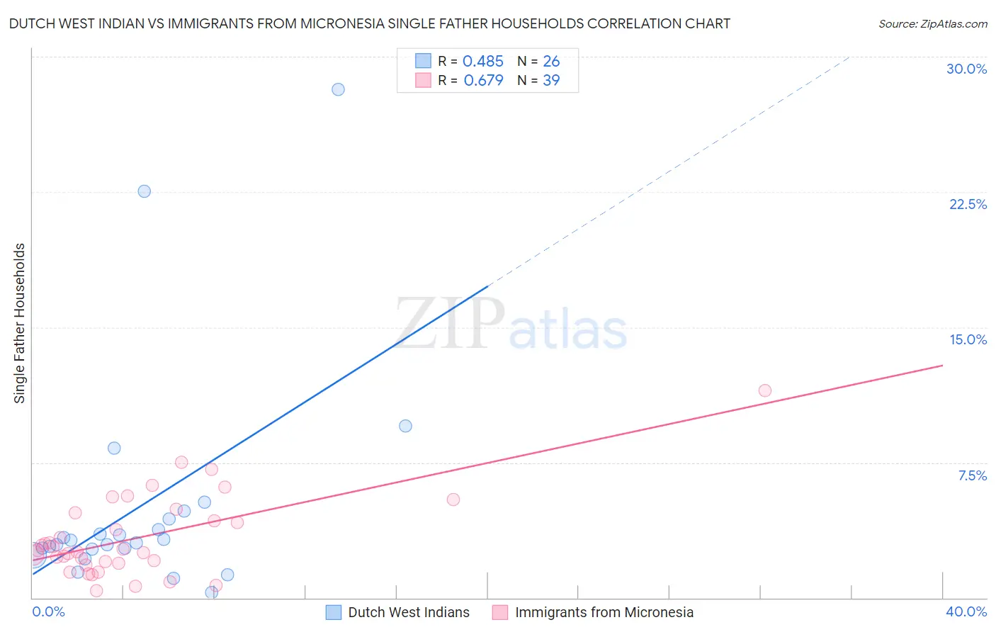 Dutch West Indian vs Immigrants from Micronesia Single Father Households
