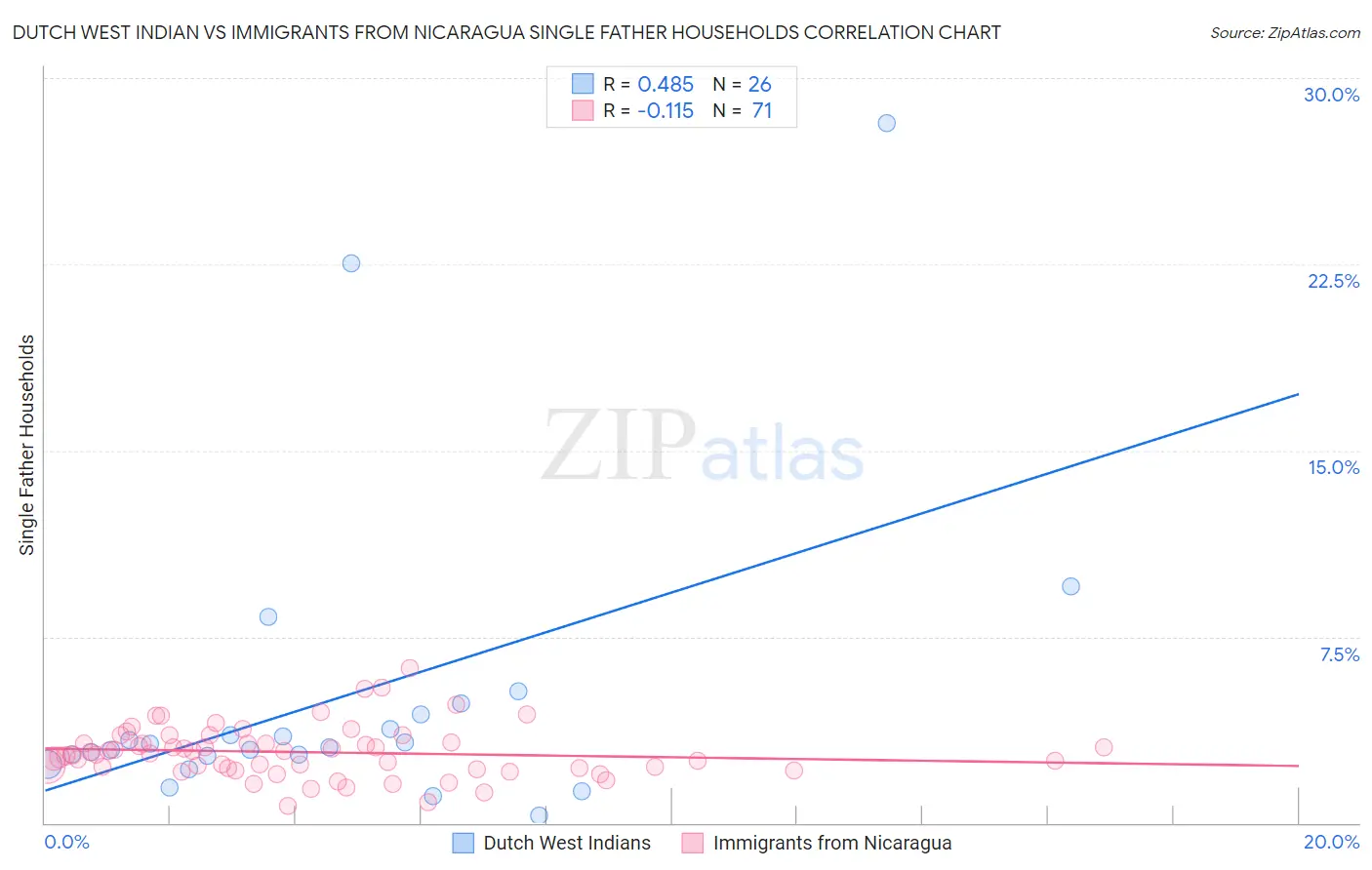 Dutch West Indian vs Immigrants from Nicaragua Single Father Households