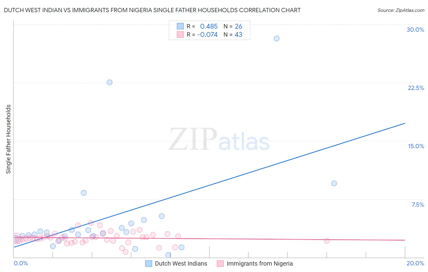 Dutch West Indian vs Immigrants from Nigeria Single Father Households