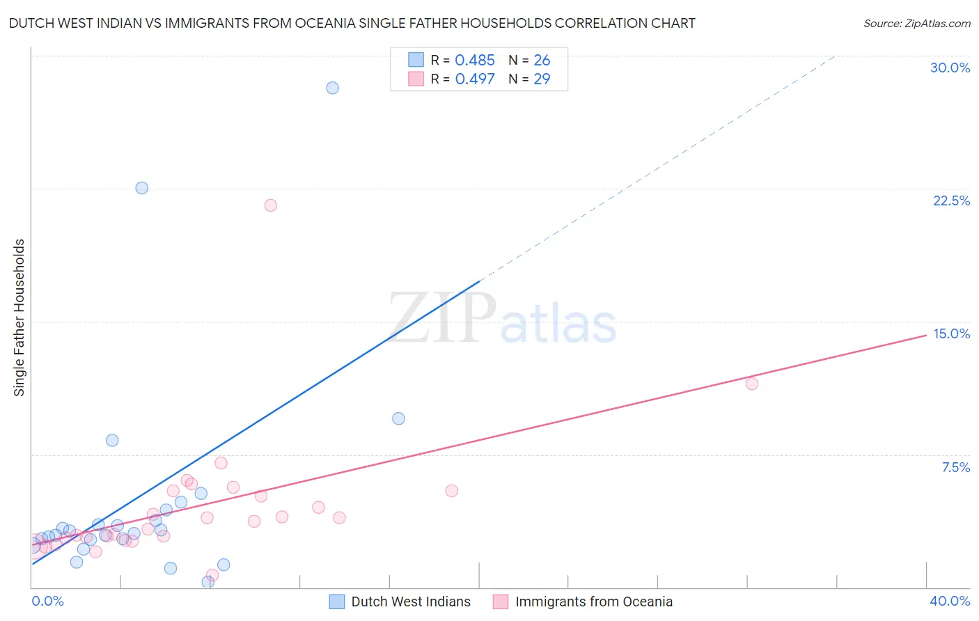 Dutch West Indian vs Immigrants from Oceania Single Father Households