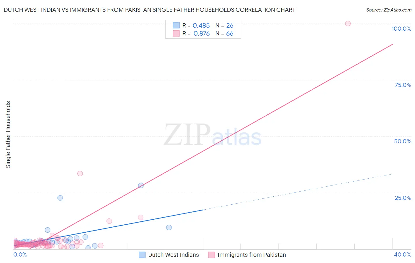 Dutch West Indian vs Immigrants from Pakistan Single Father Households