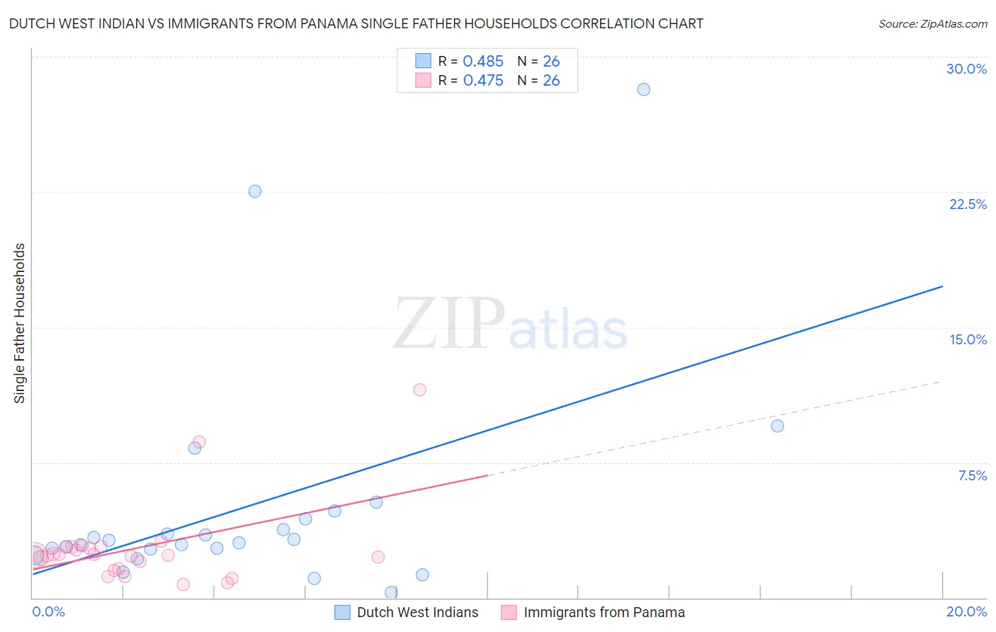 Dutch West Indian vs Immigrants from Panama Single Father Households