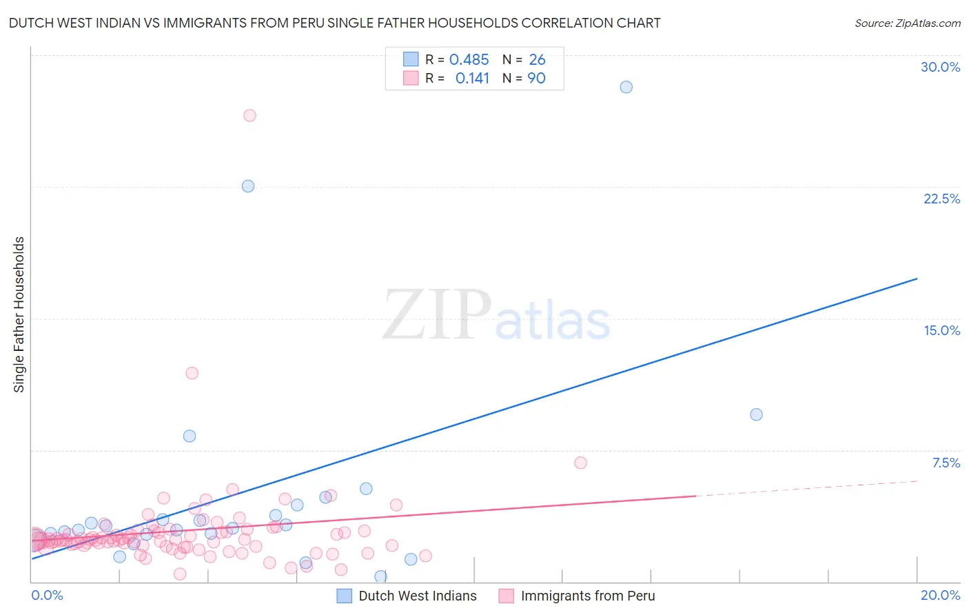 Dutch West Indian vs Immigrants from Peru Single Father Households
