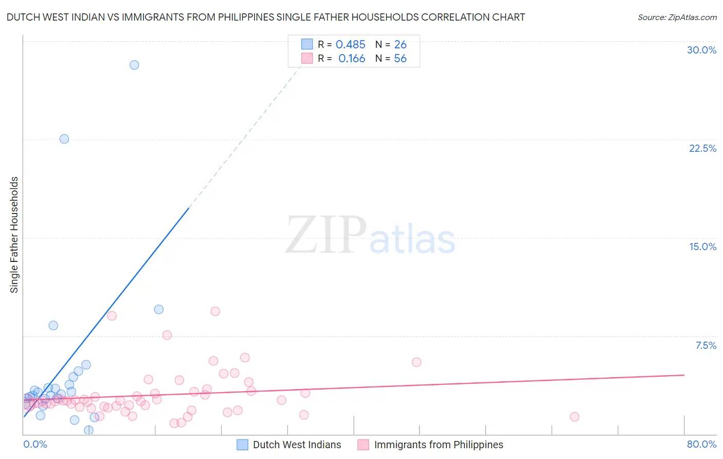 Dutch West Indian vs Immigrants from Philippines Single Father Households