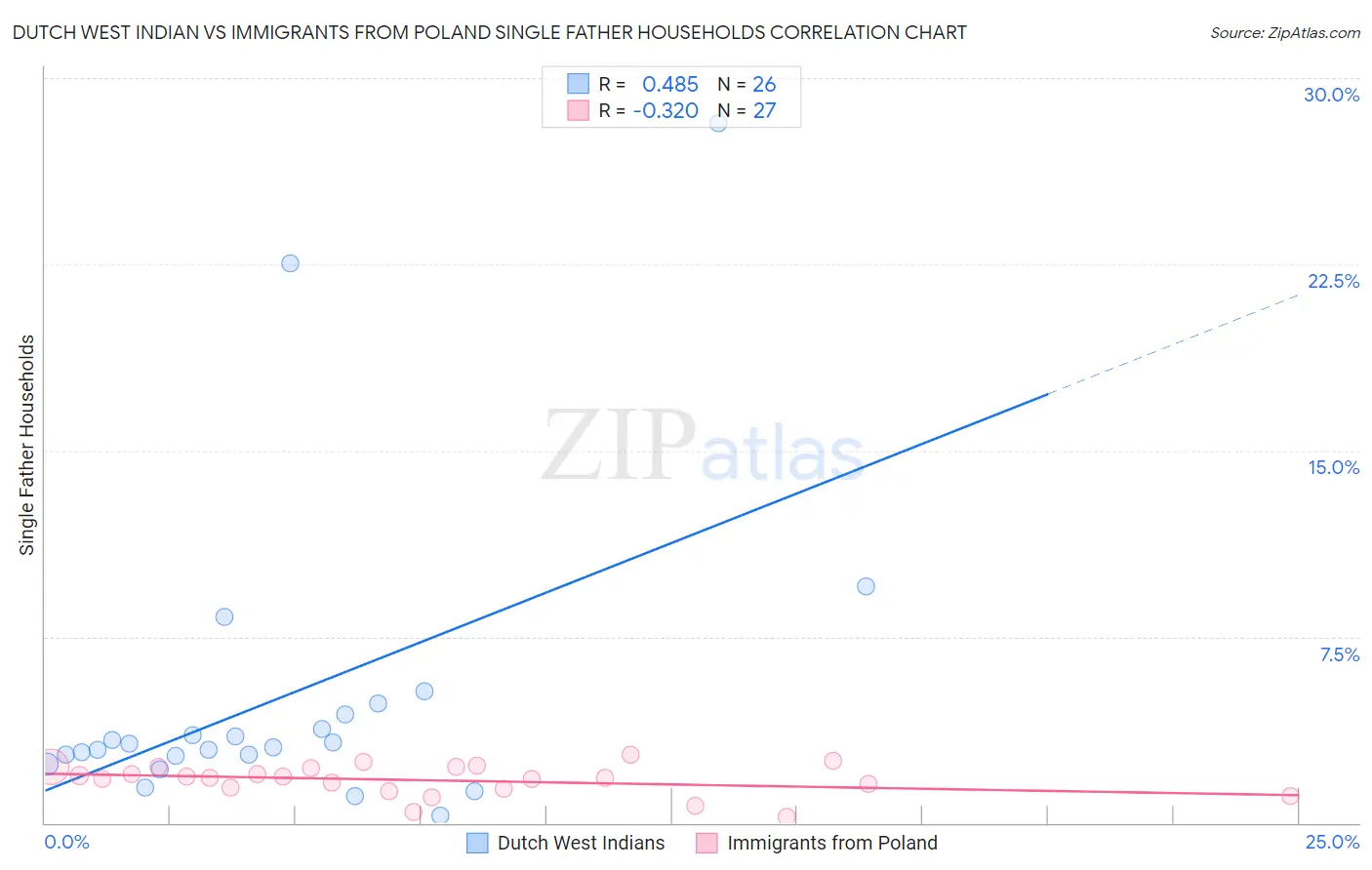 Dutch West Indian vs Immigrants from Poland Single Father Households