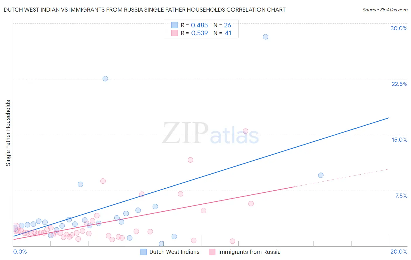 Dutch West Indian vs Immigrants from Russia Single Father Households