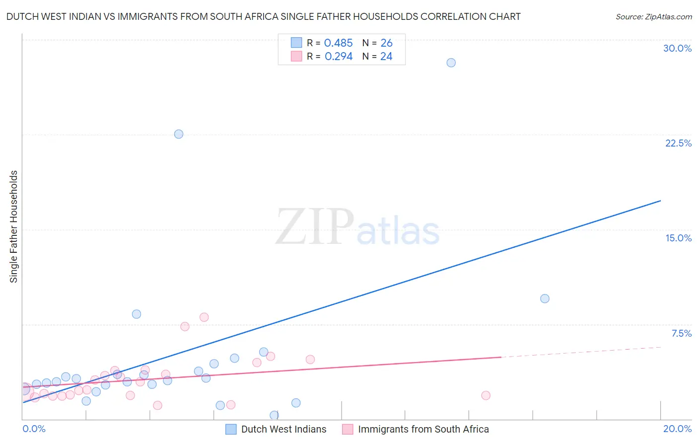 Dutch West Indian vs Immigrants from South Africa Single Father Households