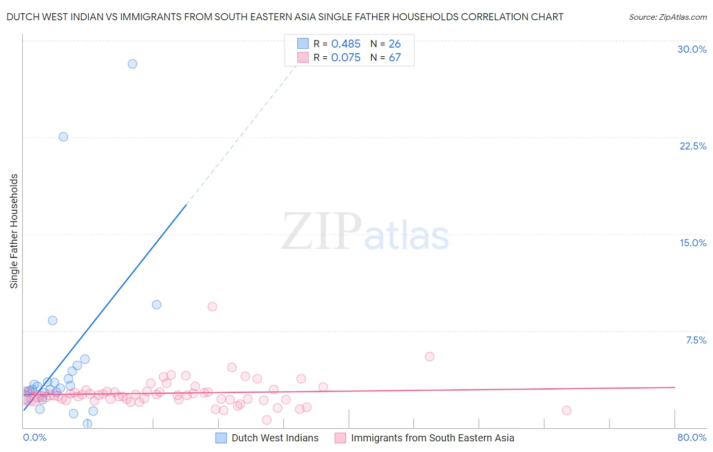Dutch West Indian vs Immigrants from South Eastern Asia Single Father Households