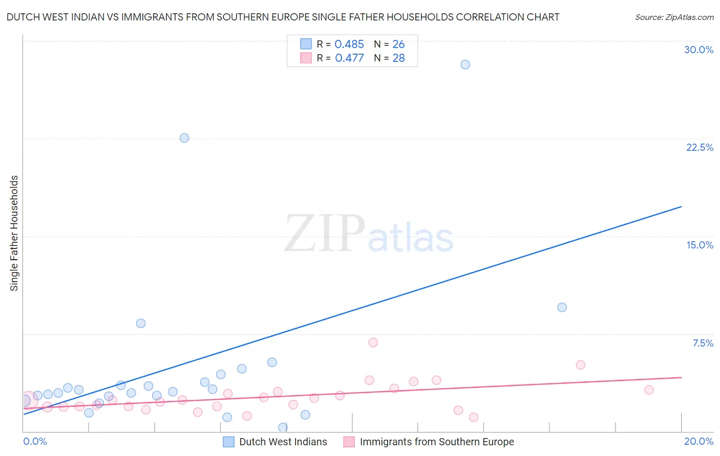 Dutch West Indian vs Immigrants from Southern Europe Single Father Households