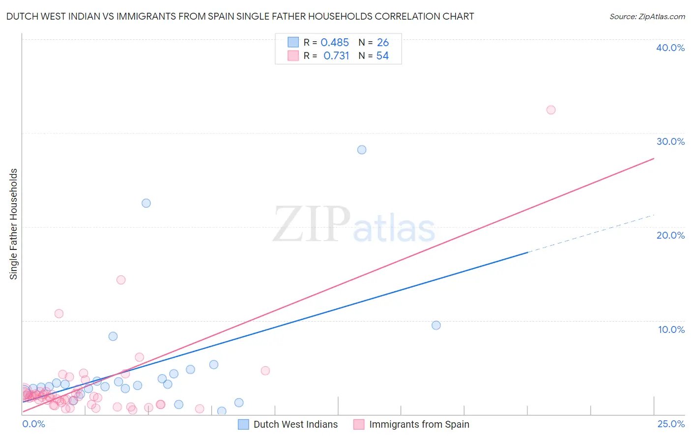 Dutch West Indian vs Immigrants from Spain Single Father Households