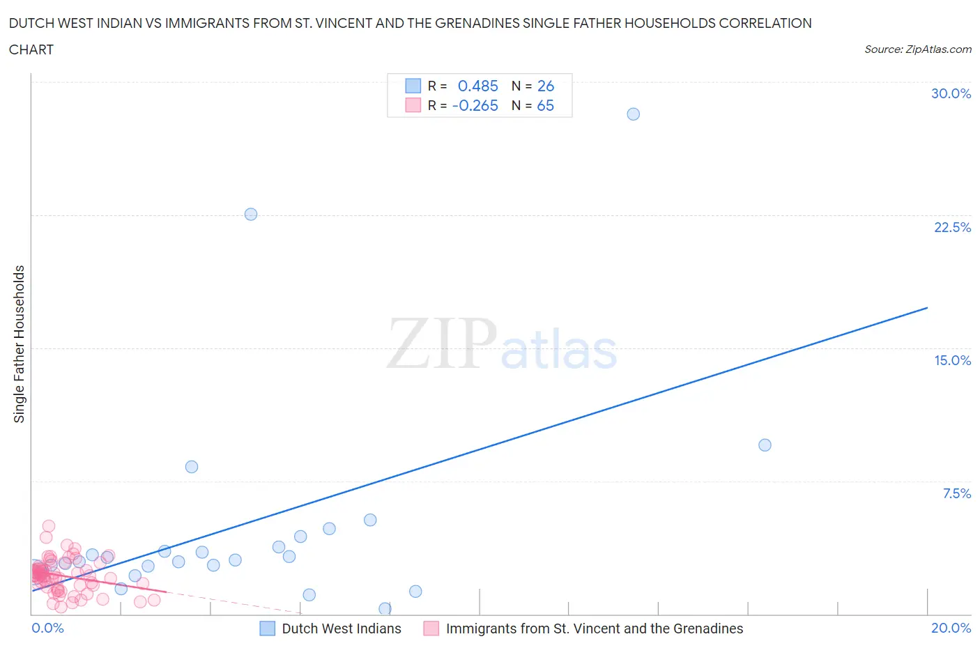 Dutch West Indian vs Immigrants from St. Vincent and the Grenadines Single Father Households