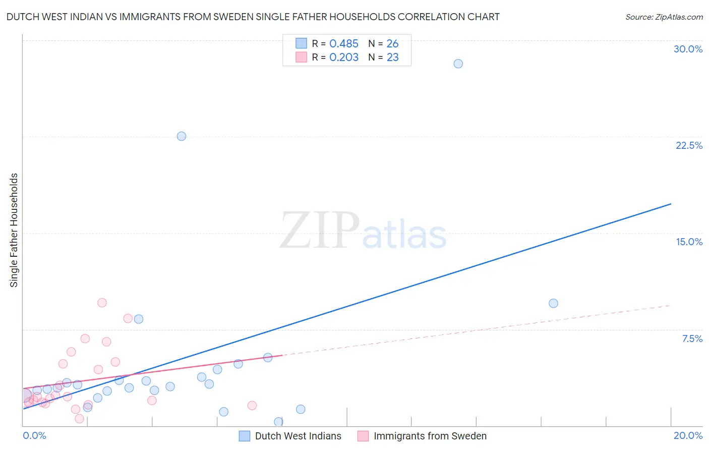 Dutch West Indian vs Immigrants from Sweden Single Father Households