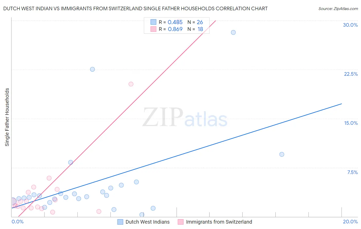 Dutch West Indian vs Immigrants from Switzerland Single Father Households