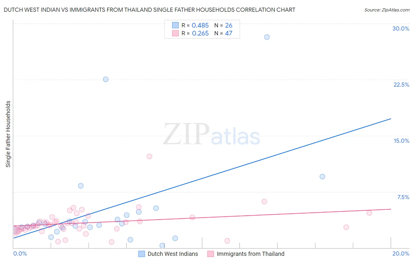 Dutch West Indian vs Immigrants from Thailand Single Father Households