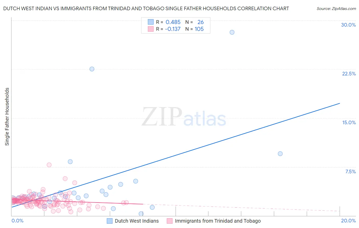 Dutch West Indian vs Immigrants from Trinidad and Tobago Single Father Households