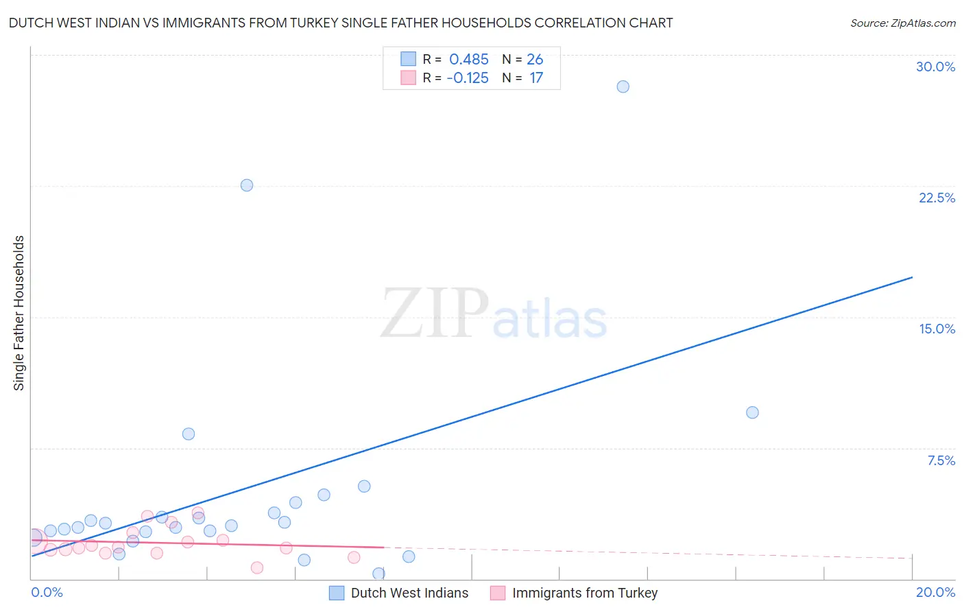 Dutch West Indian vs Immigrants from Turkey Single Father Households