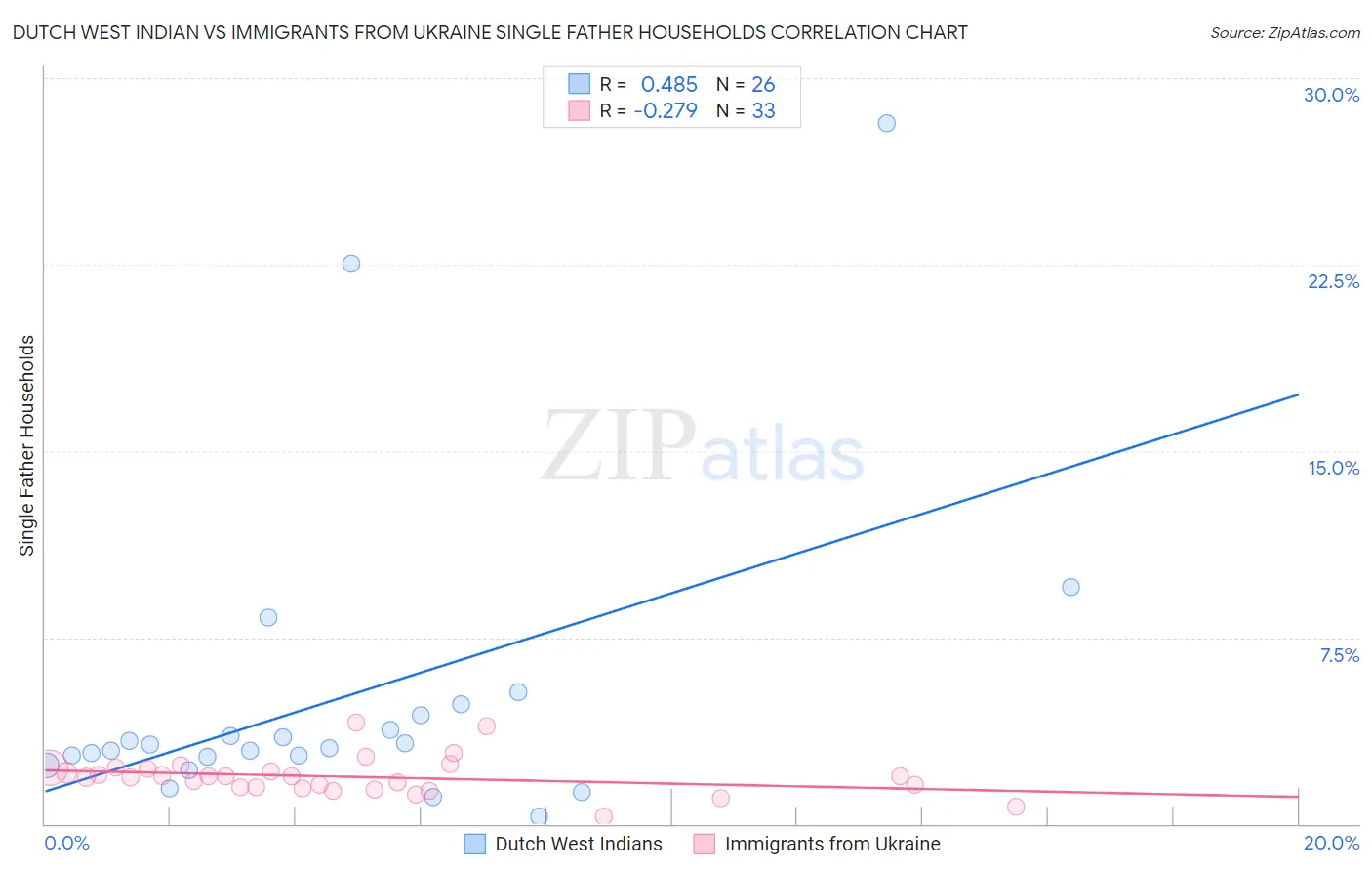 Dutch West Indian vs Immigrants from Ukraine Single Father Households
