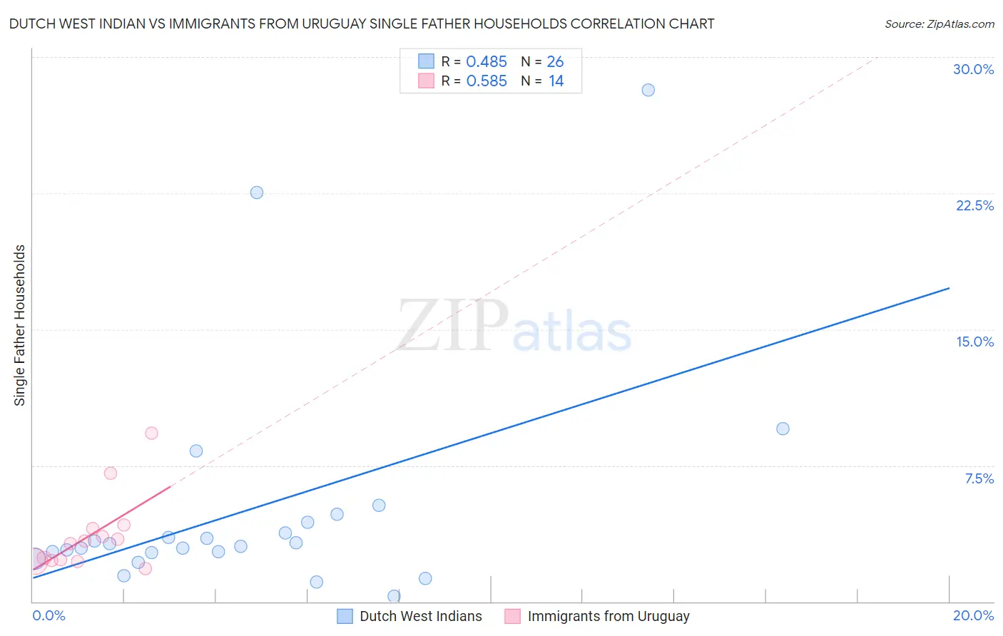 Dutch West Indian vs Immigrants from Uruguay Single Father Households
