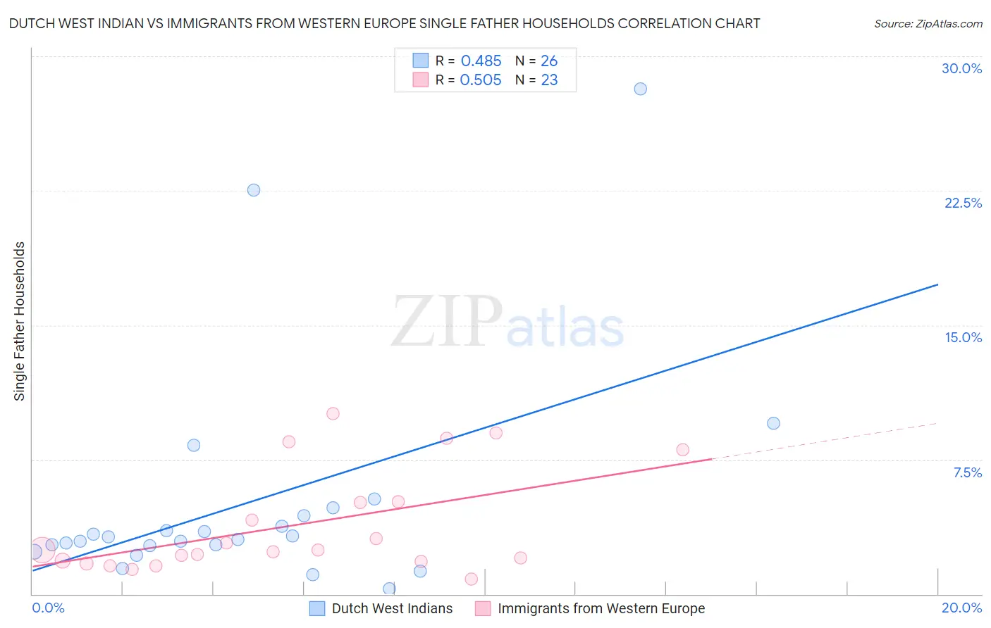 Dutch West Indian vs Immigrants from Western Europe Single Father Households