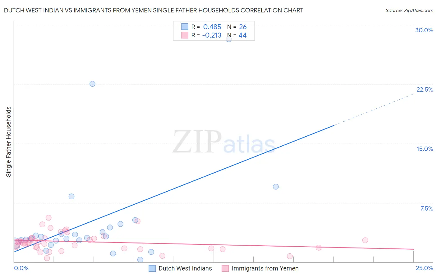 Dutch West Indian vs Immigrants from Yemen Single Father Households