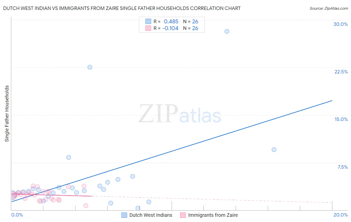 Dutch West Indian vs Immigrants from Zaire Single Father Households