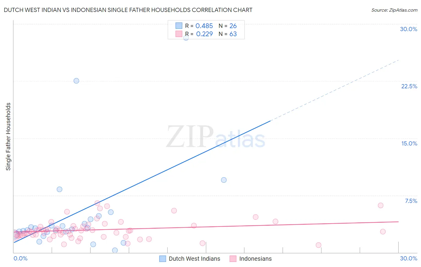 Dutch West Indian vs Indonesian Single Father Households