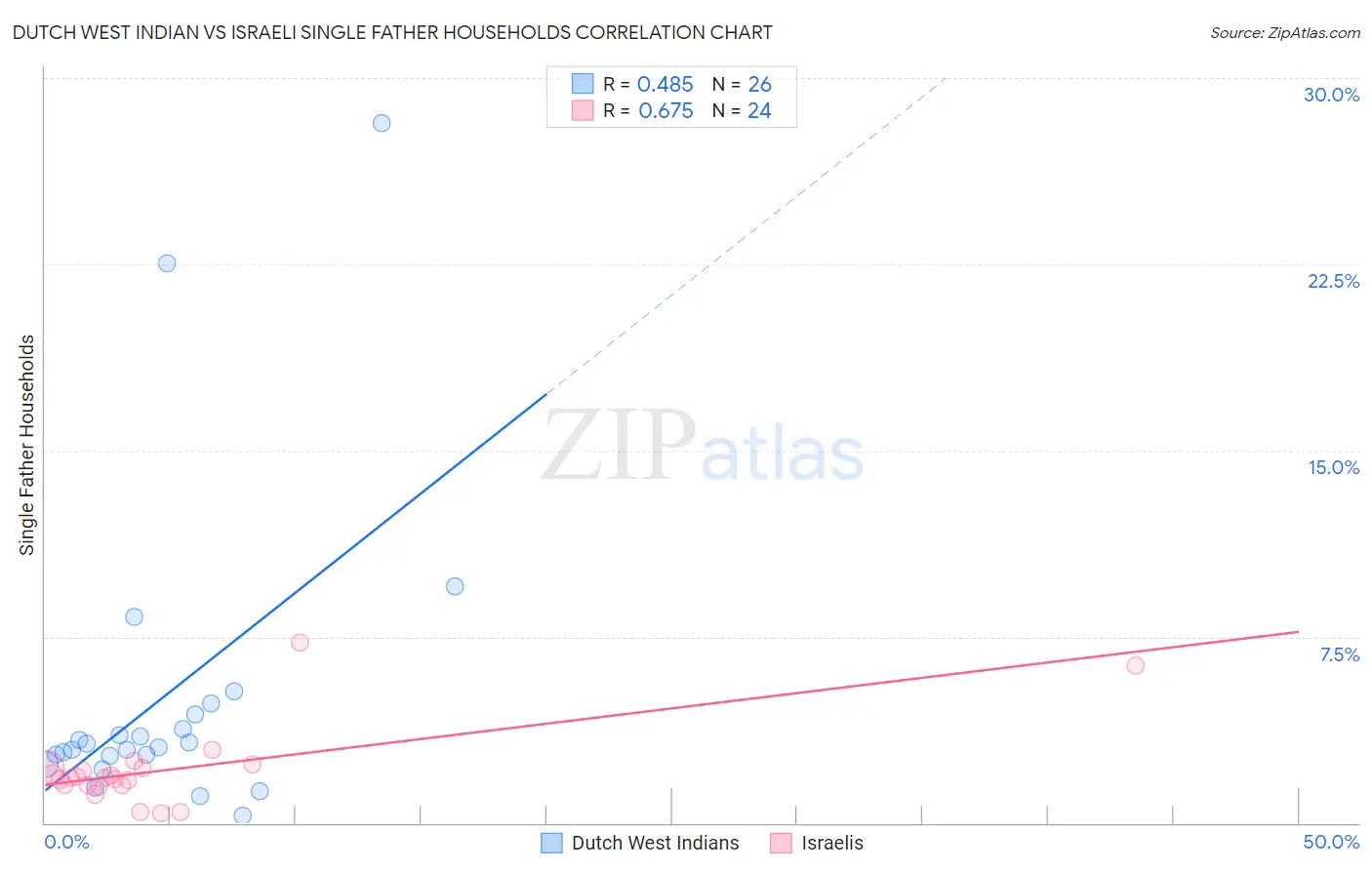 Dutch West Indian vs Israeli Single Father Households