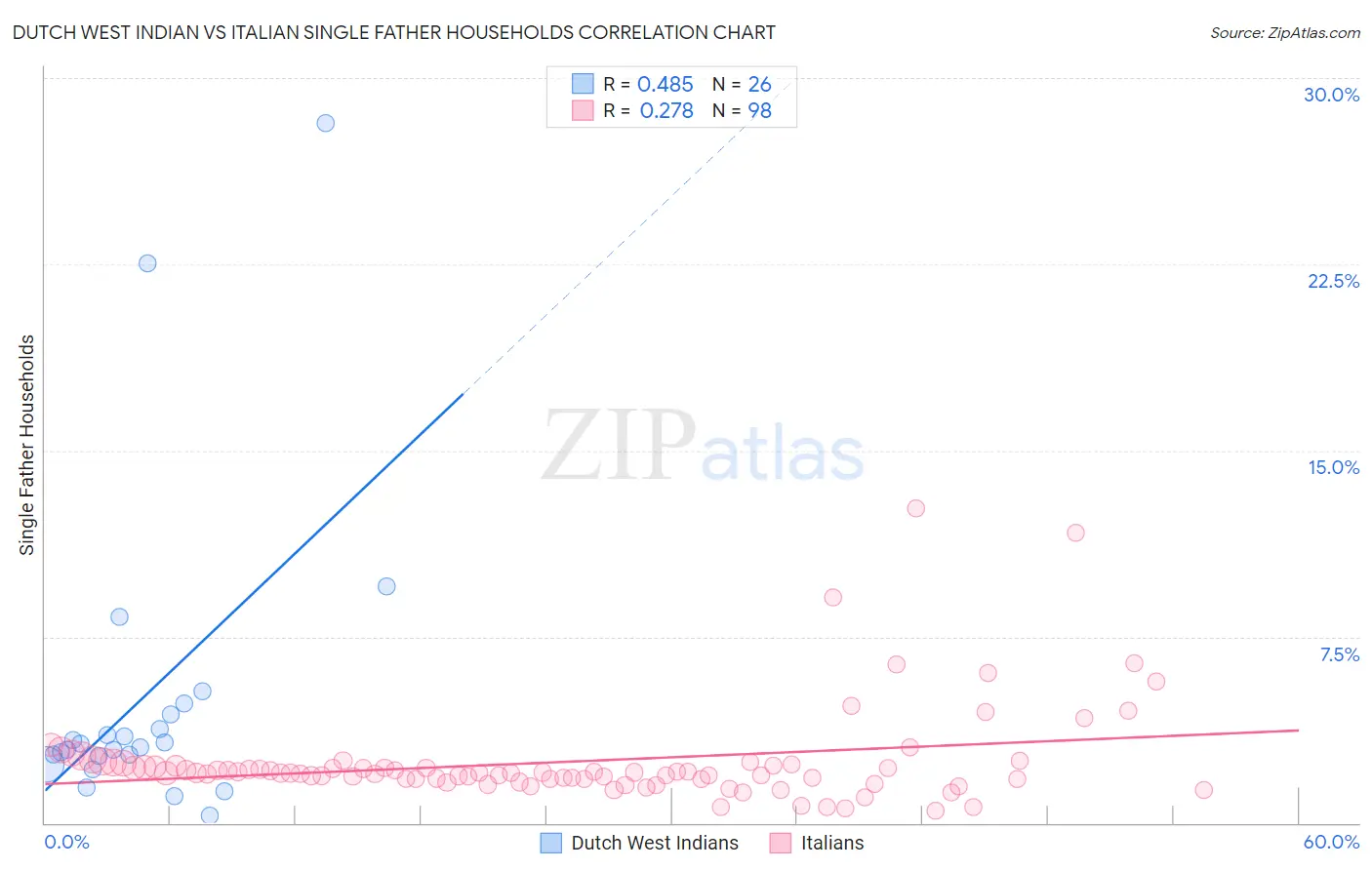 Dutch West Indian vs Italian Single Father Households